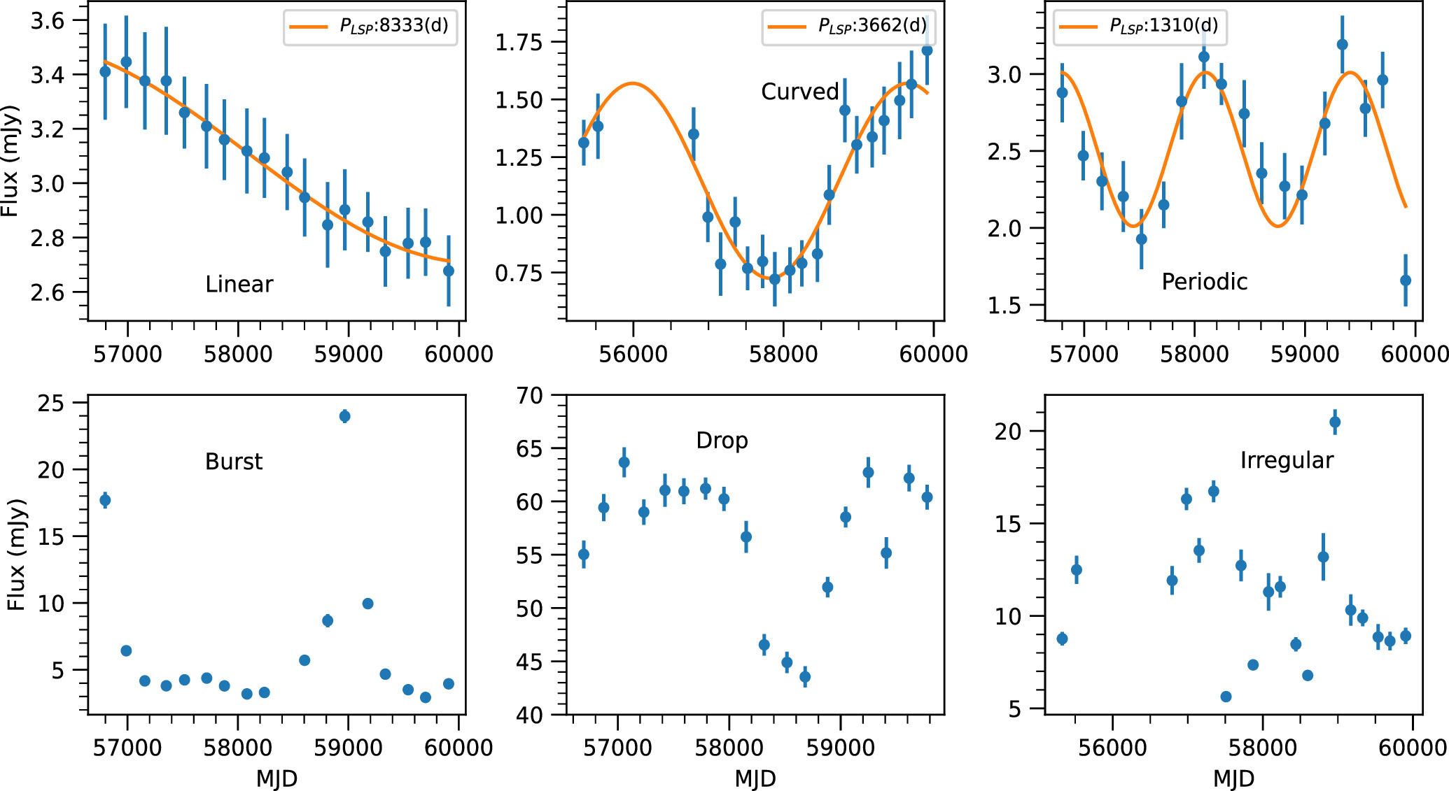 Light Curves of YSO Variables 